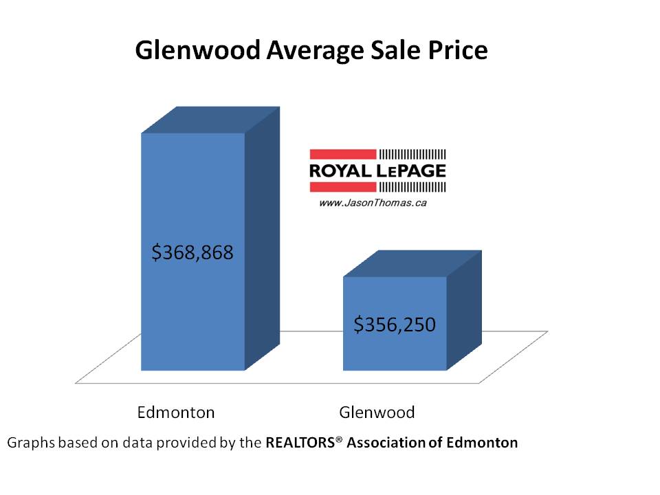 Glenwood average sale price edmonton